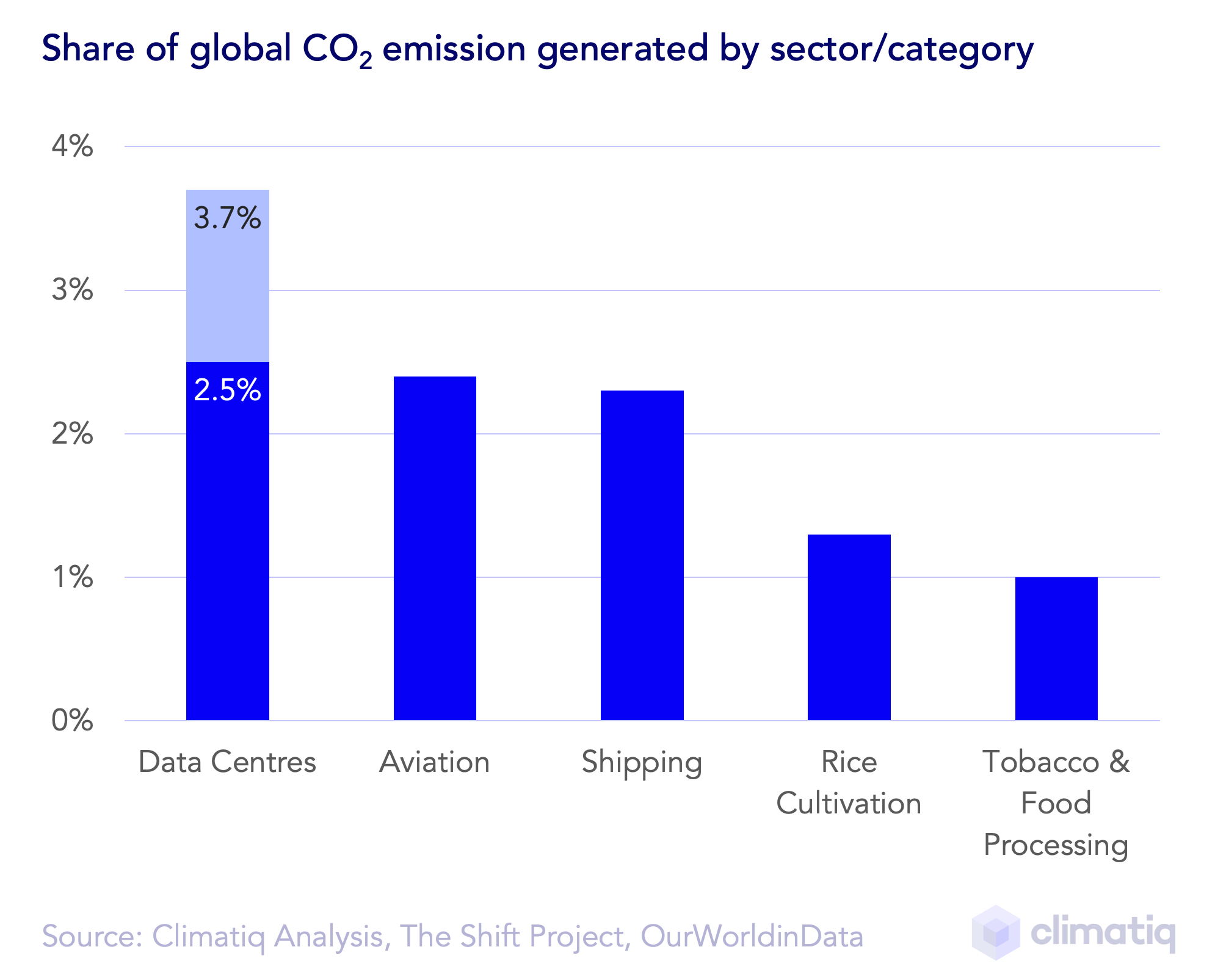 share of global CO2 emission generated by sector/category