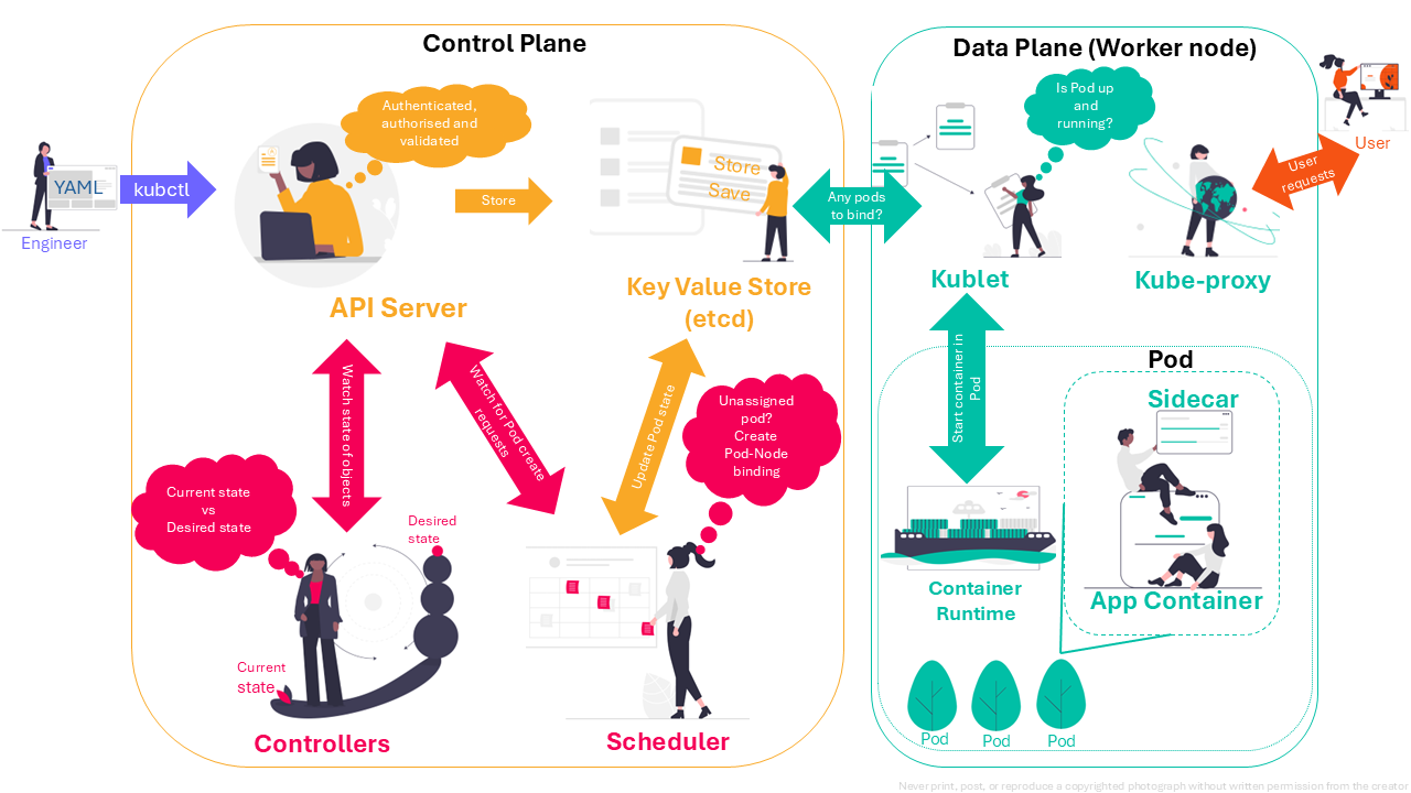 header image for A Simple Walkthrough of Kubernetes Pod Creation