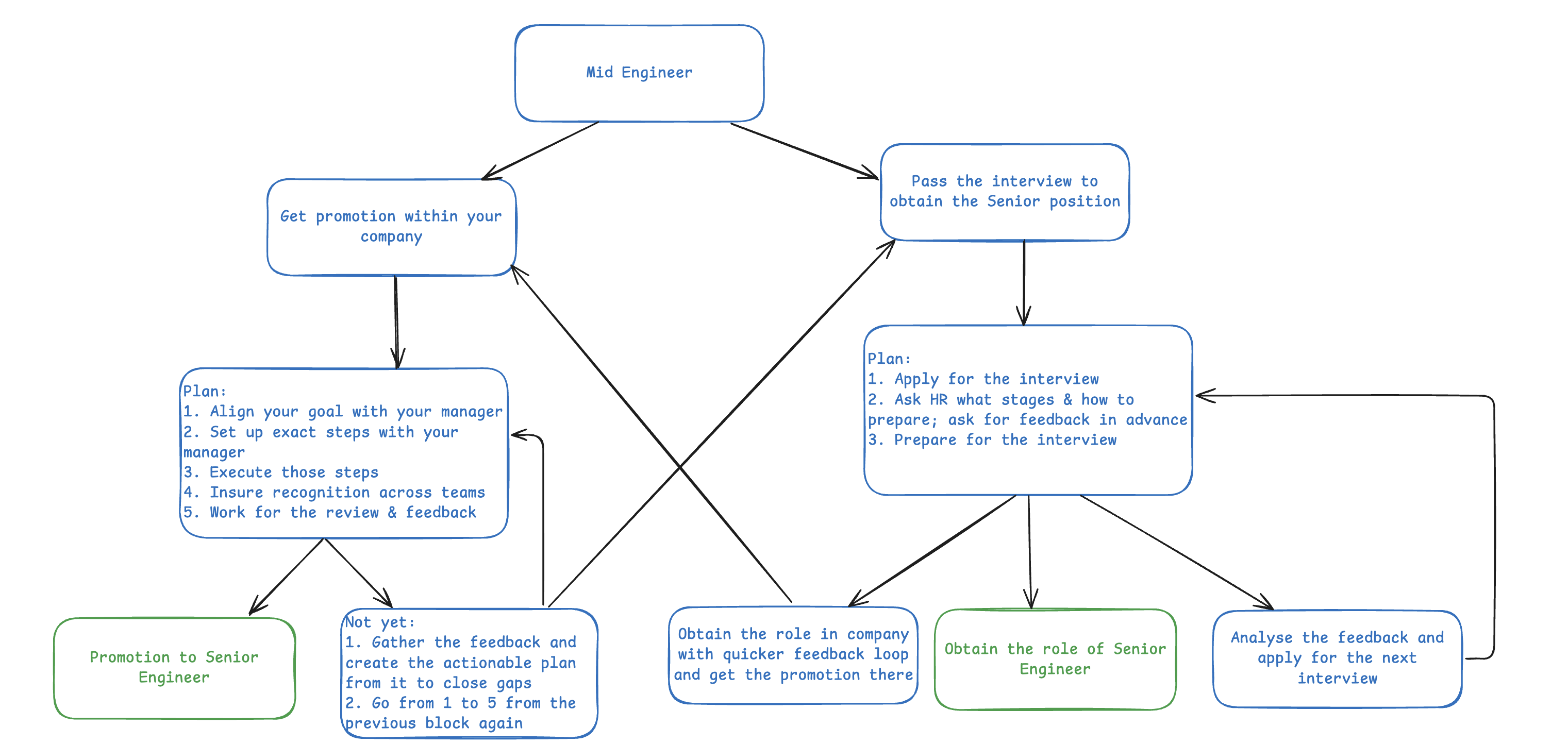 mid-to-senior engineer chart